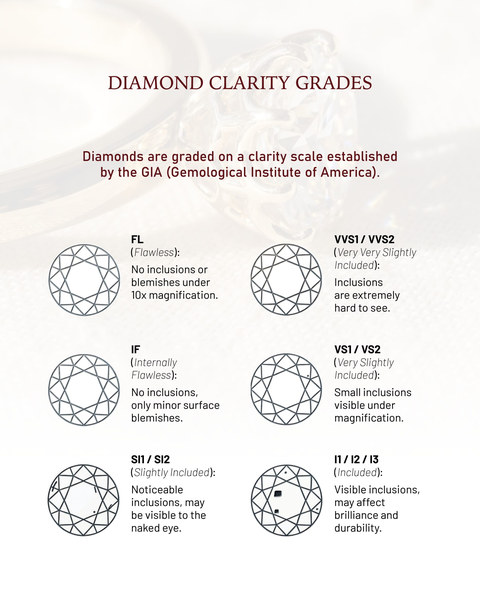 Complete Miruu clarity teaching panel showing FL, IF, VVS, VS, SI, and Included grade groups.